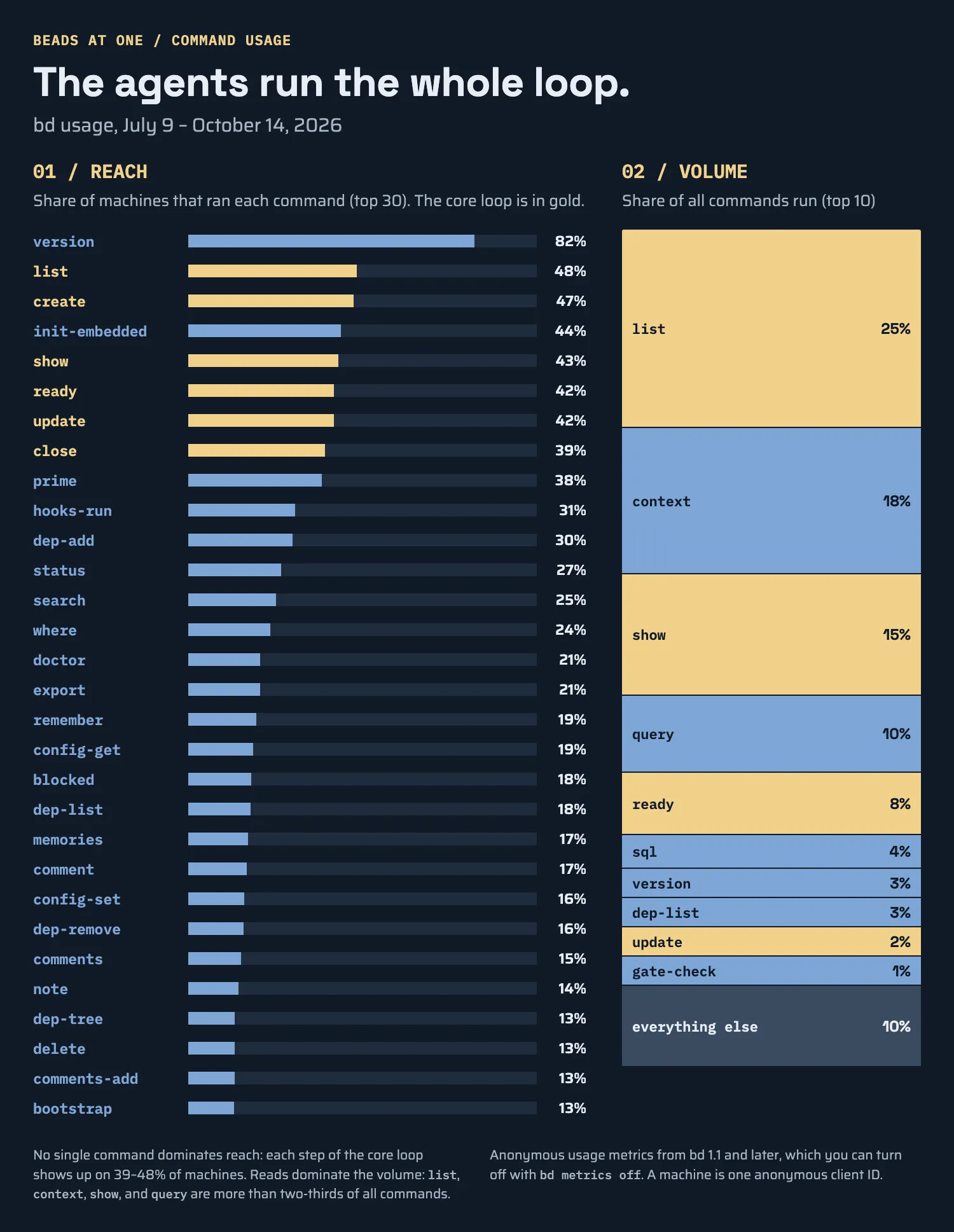 bd command usage, July 9 to October 14, 2026. Share of machines that ran each of the top 30 commands, led by version 82%, list 48%, create 47%, init-embedded 44%, show 43%, ready 42%, update 42%, and close 39%, tailing off to bootstrap at 13%. Share of all commands run: list 25%, context 18%, show 15%, query 10%, ready 8%, the next five 14%, and everything else 10%.