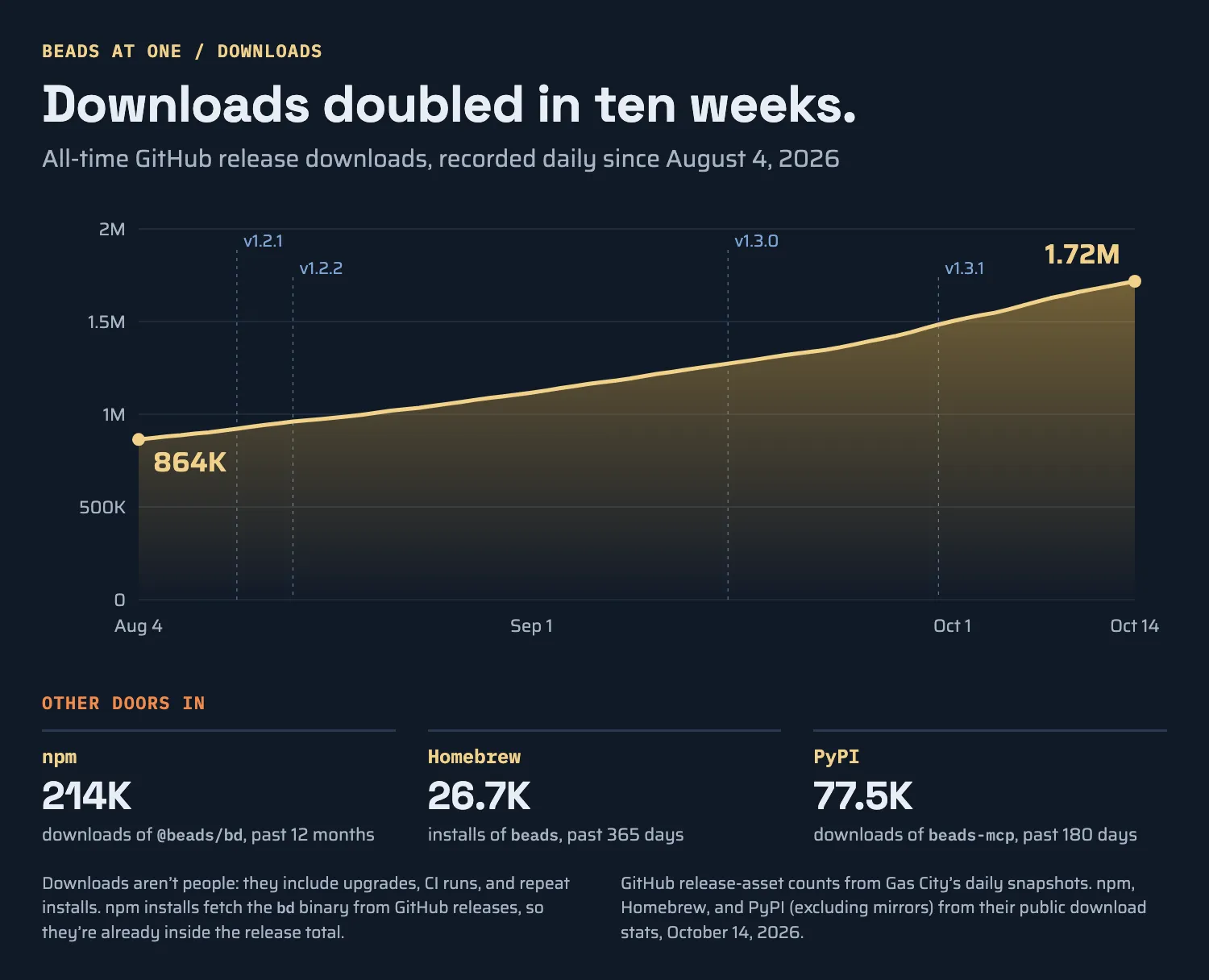 Beads GitHub release downloads, all time, grew from 864K on August 4, 2026 to 1.72M on October 14, 2026, with the v1.2.1, v1.2.2, v1.3.0, and v1.3.1 releases marked. Other ways in: 214K npm downloads of @beads/bd in the past 12 months (which fetch the bd binary from GitHub releases, so they are already in the total), 26.7K Homebrew installs of beads in the past 365 days, and 77.5K PyPI downloads of beads-mcp in the past 180 days.