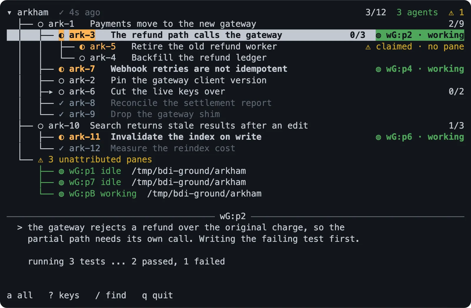bdi showing the arkham project: twelve beads under two roots, three in progress with a working agent pane beside each, one claimed bead with no pane behind it, three unattributed agent panes, and a preview of one agent writing a failing test first.