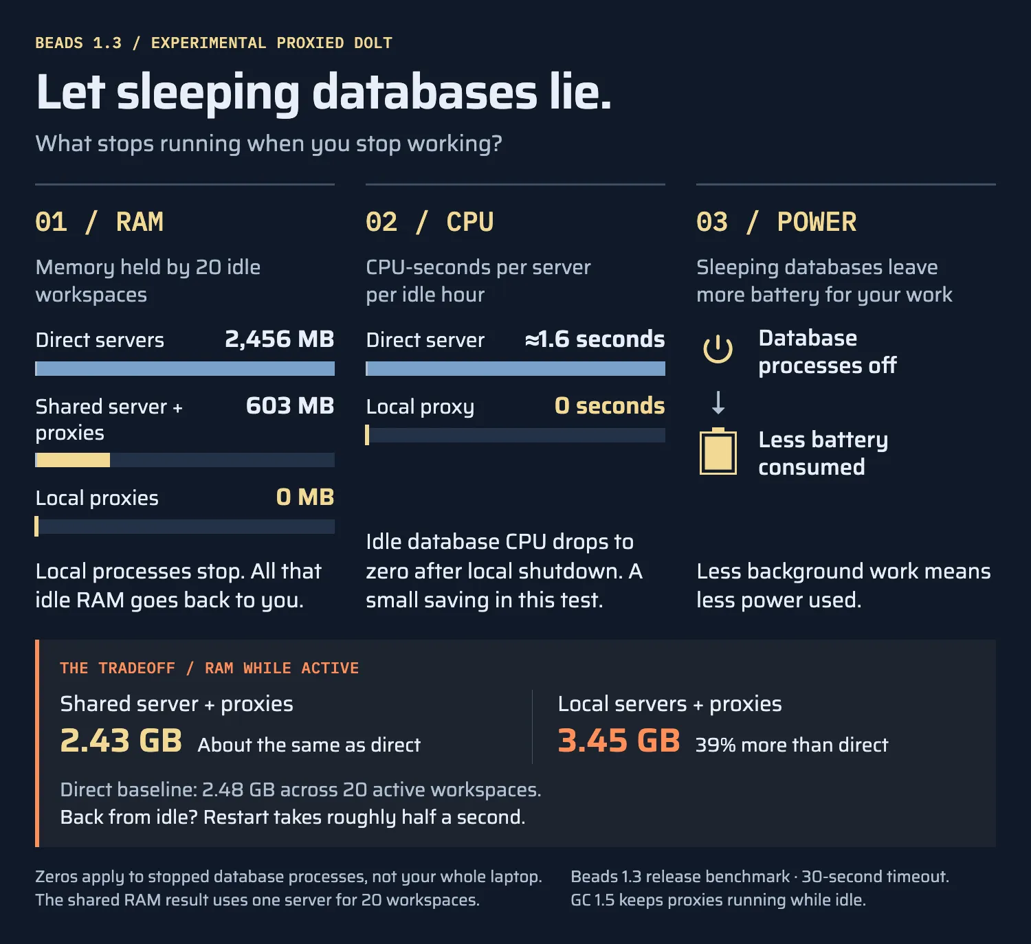 RAM, CPU, and power with proxied Dolt in Beads 1.3: 20 idle workspaces use 2,456 MB with direct servers, 603 MB with one shared server and proxies, or zero after local proxy shutdown. Direct servers use about 1.6 CPU-seconds each per idle hour; stopped local processes use zero. A full battery illustrates the expected benefit of less background work; power and battery savings were not measured. Across 20 active workspaces, shared-server proxies used 2.43 GB, about the same as the 2.48 GB direct baseline; local-server proxies used 3.45 GB, about 39% more.