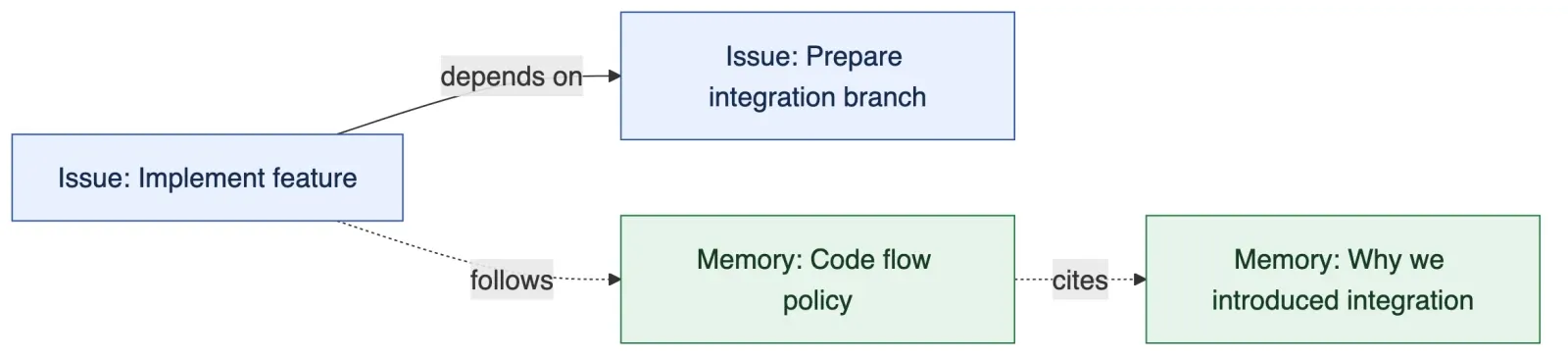 Work and knowledge in the same graph: two Issues joined by a depends-on Dependency, with dashed informational Links from an Issue to a code flow policy Memory and from that Memory to the reasoning behind it.